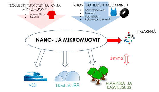 Muovihiukkaset.